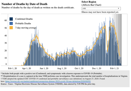 Number of deaths by date of death.